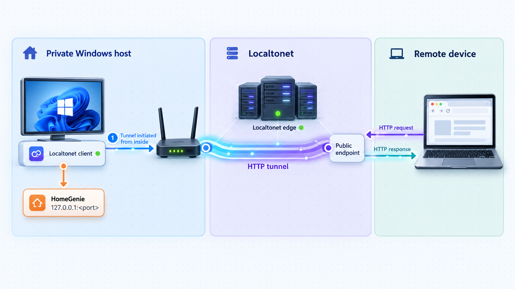 Remote HTTP traffic passes through Localtonet to the HomeGenie endpoint on a private Windows host.