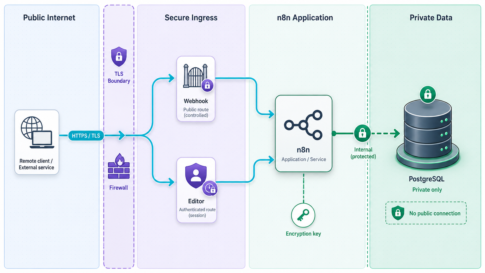 Security layers protecting the n8n editor, webhooks, and private PostgreSQL database.