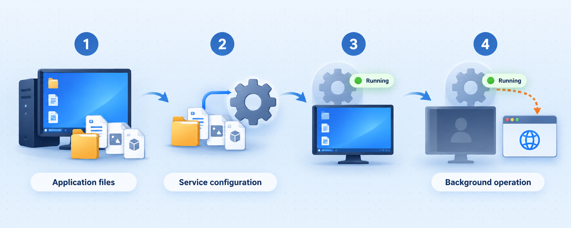 Flow from HomeGenie application files to a running Windows background service.