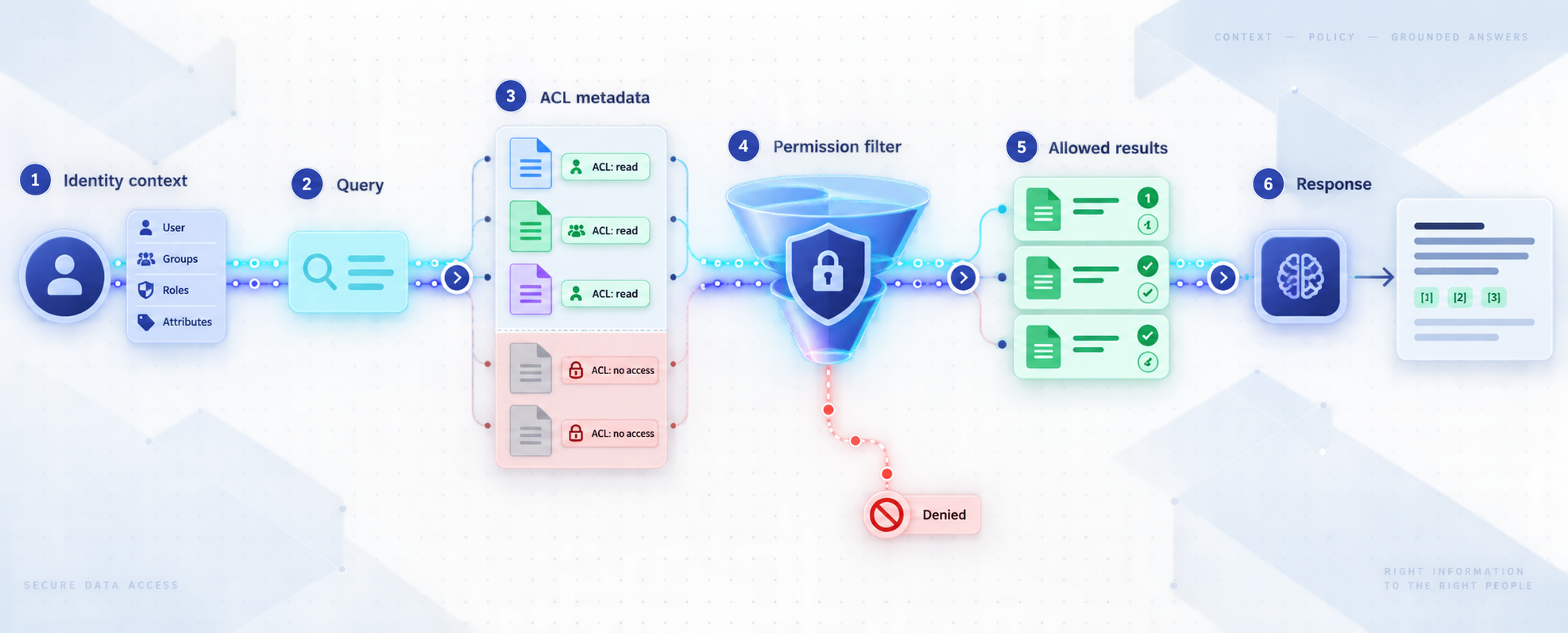 User identity and document ACLs remain attached through retrieval, filtering, and response generation.