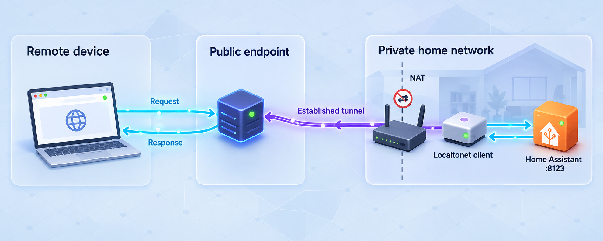 Diagram of an outbound tunnel carrying remote browser traffic through NAT to Home Assistant.