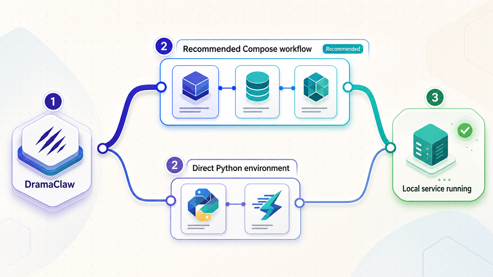 DramaClaw installation paths using the recommended Compose workflow or a direct Python environment with uv.