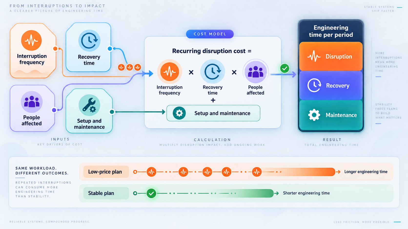 Cost model combining interruption frequency, recovery time, affected people, and maintenance into engineering time.