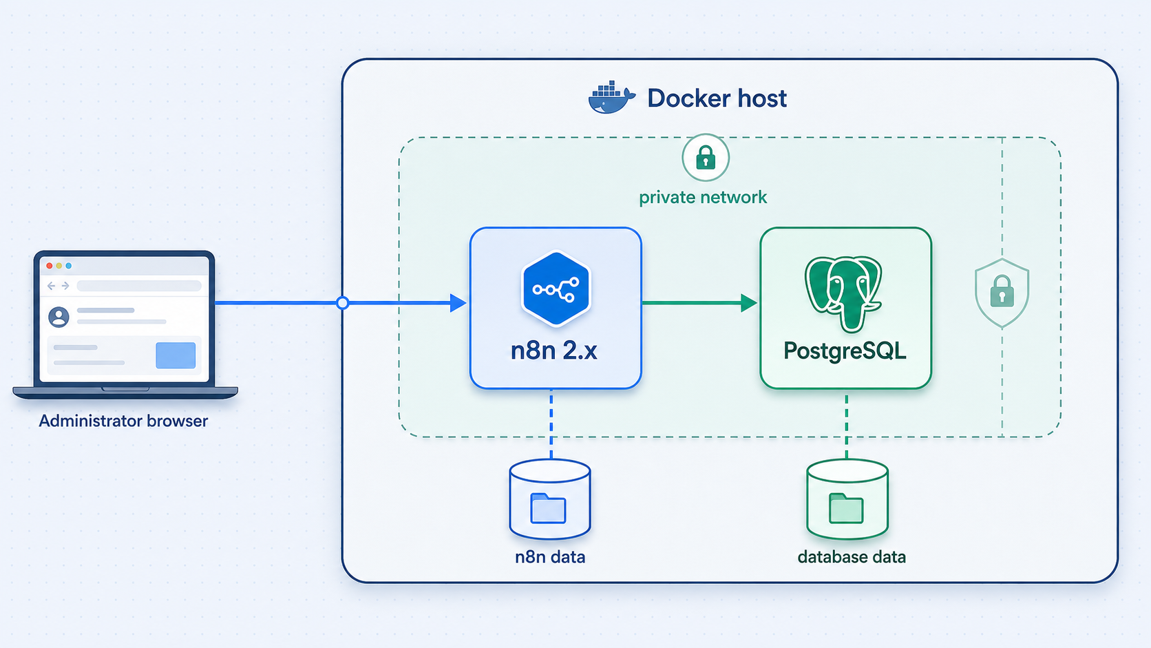 Docker Compose architecture with n8n, PostgreSQL, and separate persistent storage.
