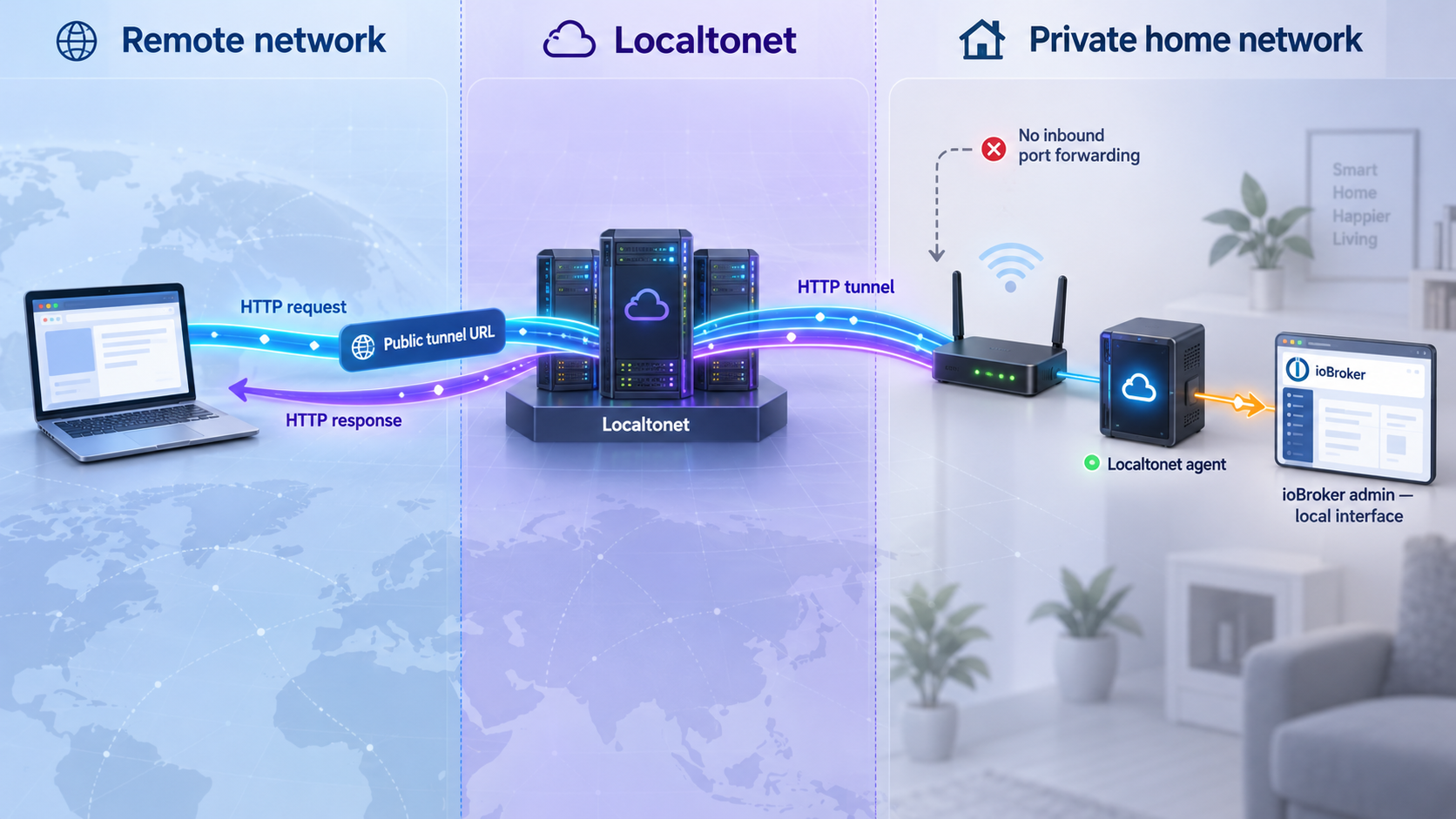 Topology of remote browser traffic passing through Localtonet to the local ioBroker admin interface.