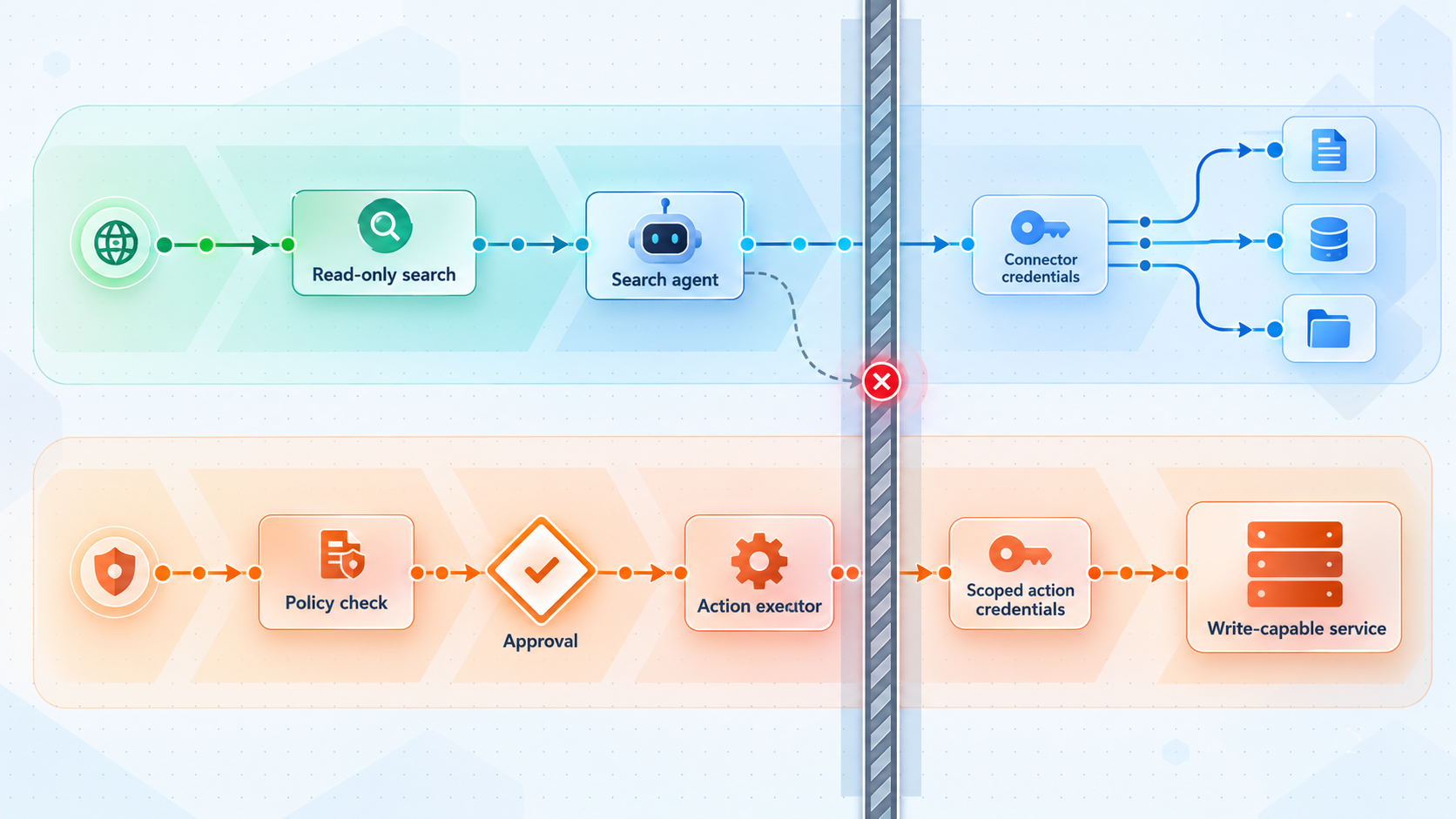 Read-only enterprise search is isolated from a separately authorized action-execution path.