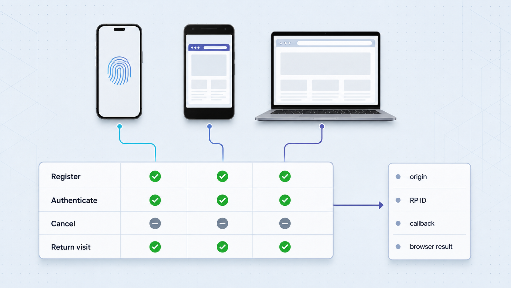 Test matrix covering passkey registration, authentication, cancellation, and return visits on real devices.