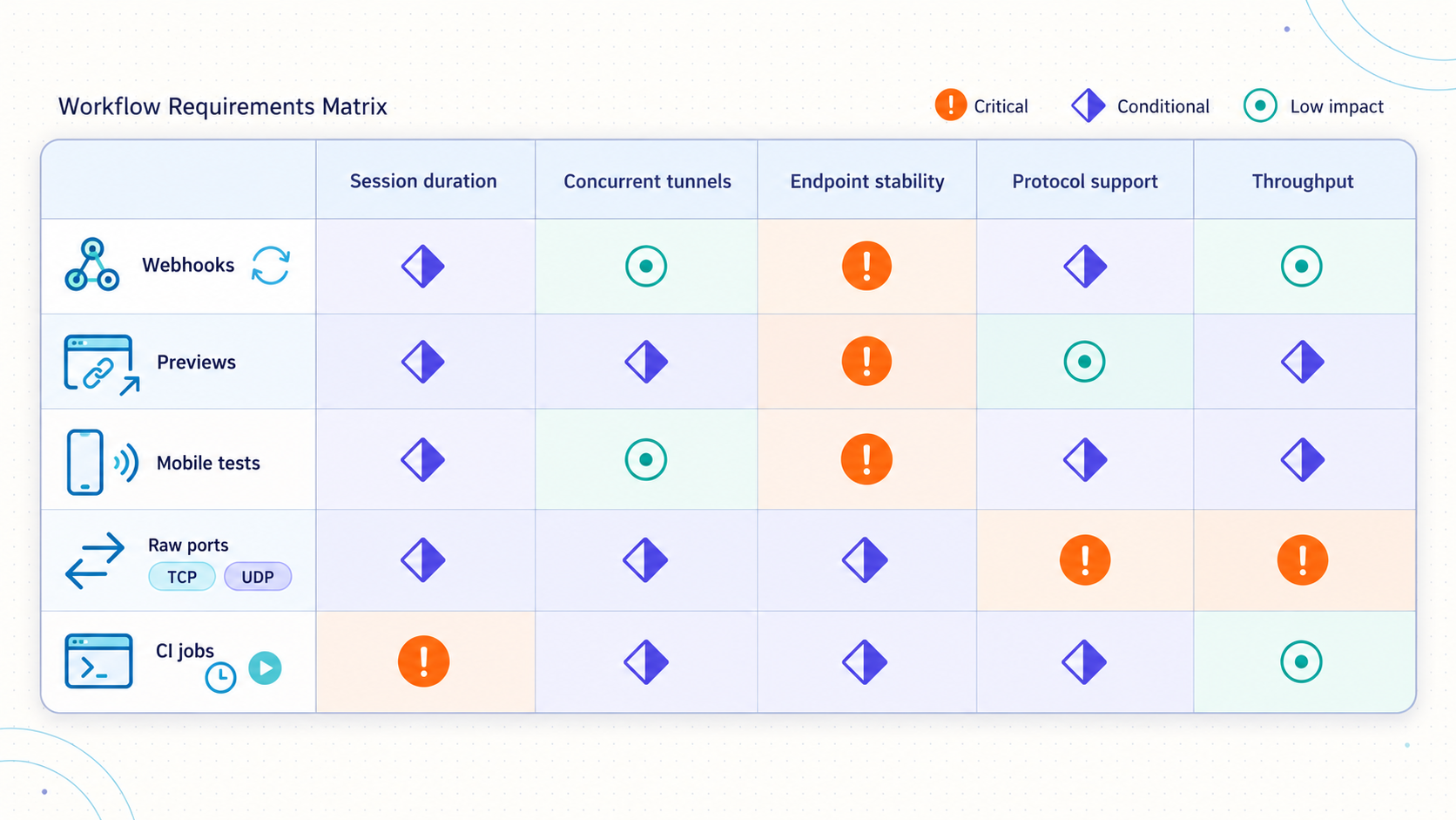 Matrix mapping tunnel limits to webhook, preview, mobile, raw-port, and CI workflow requirements.