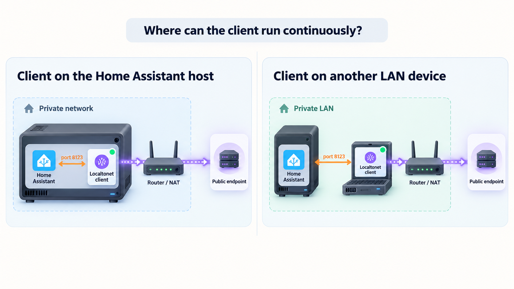 Two Localtonet deployment options: on the Home Assistant host or on another device in the same LAN.