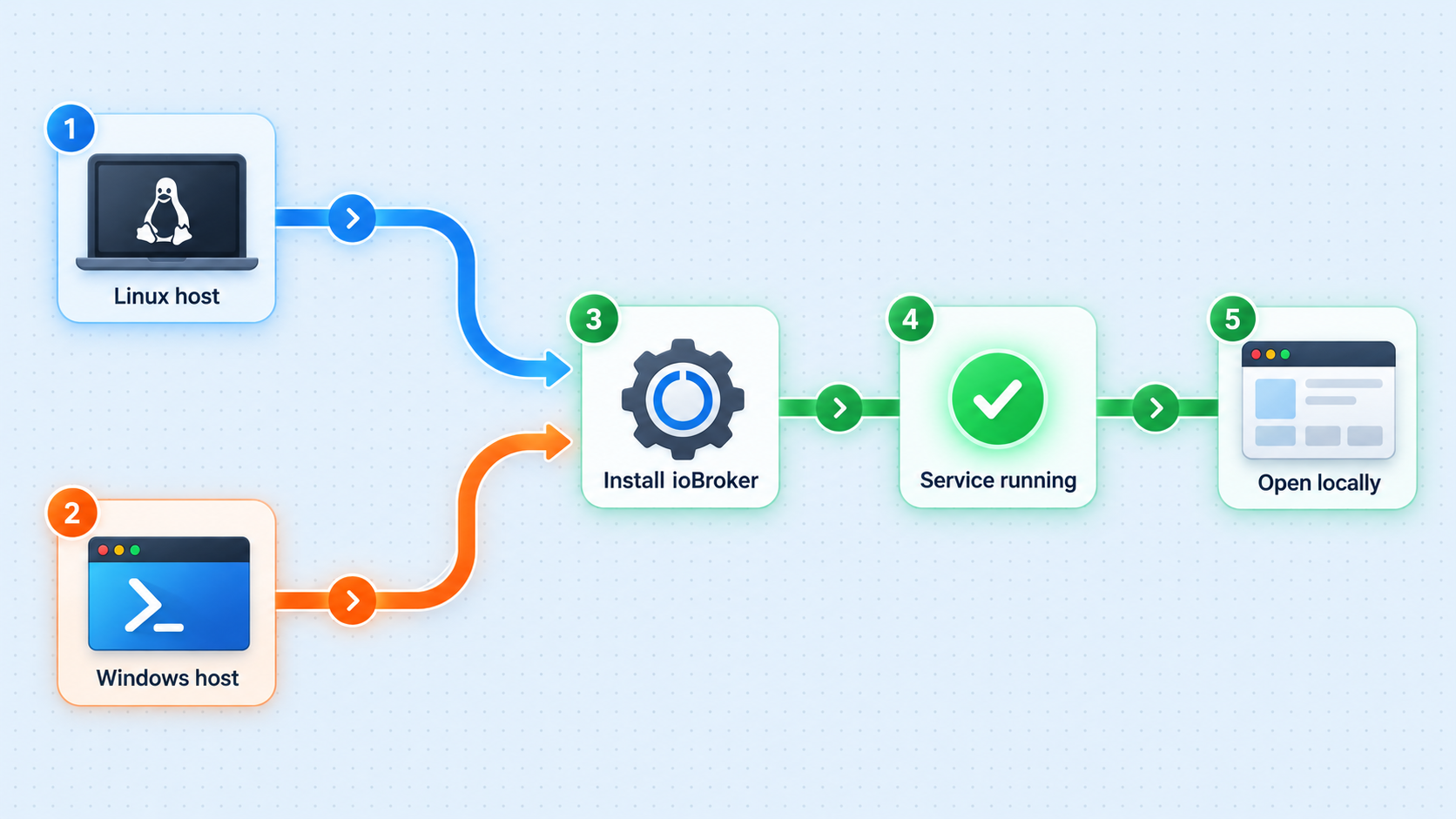 Linux and Windows ioBroker installation paths converging on a running local service.