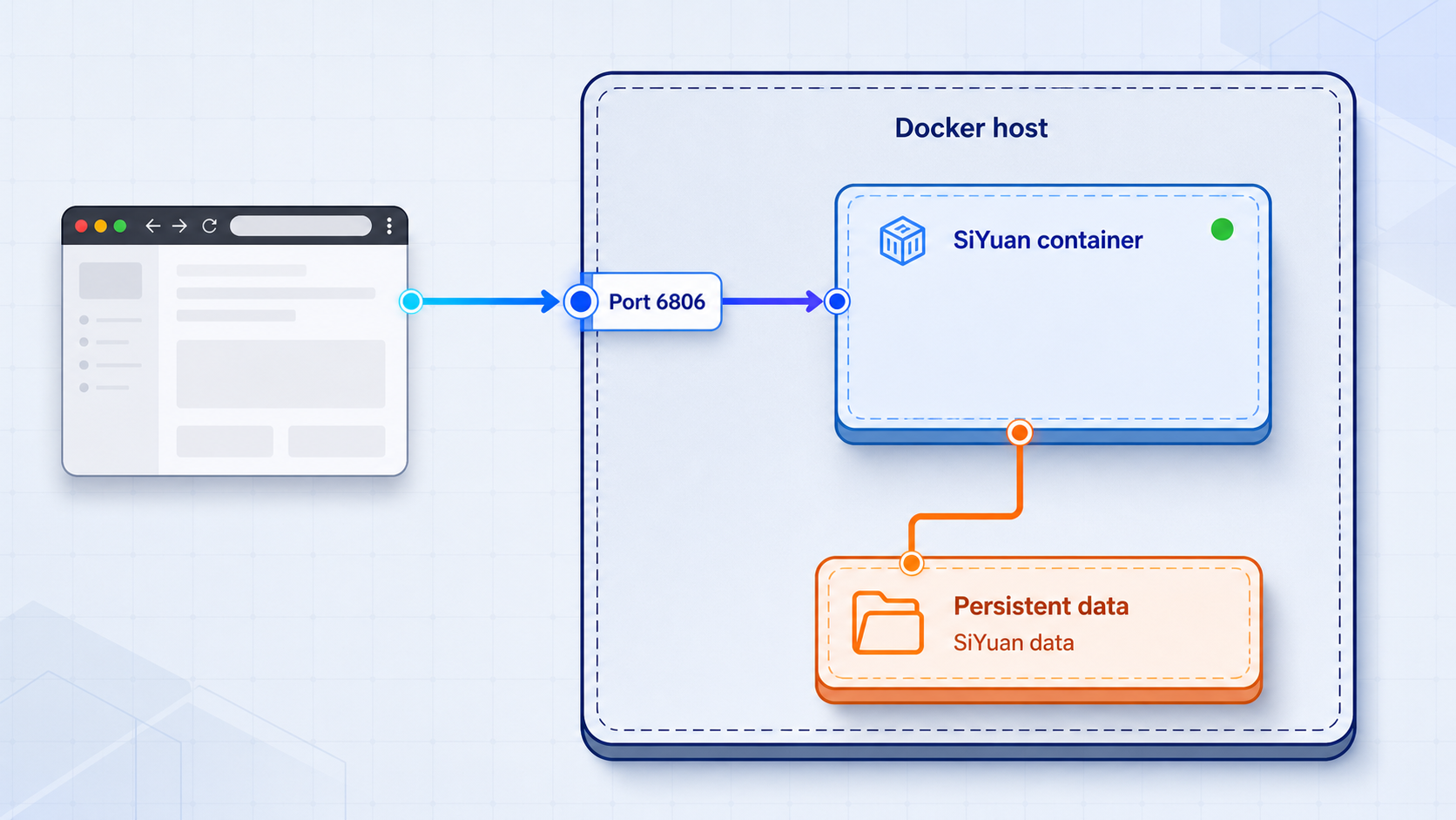 Docker host with a SiYuan container, port 6806, and persistent data storage.