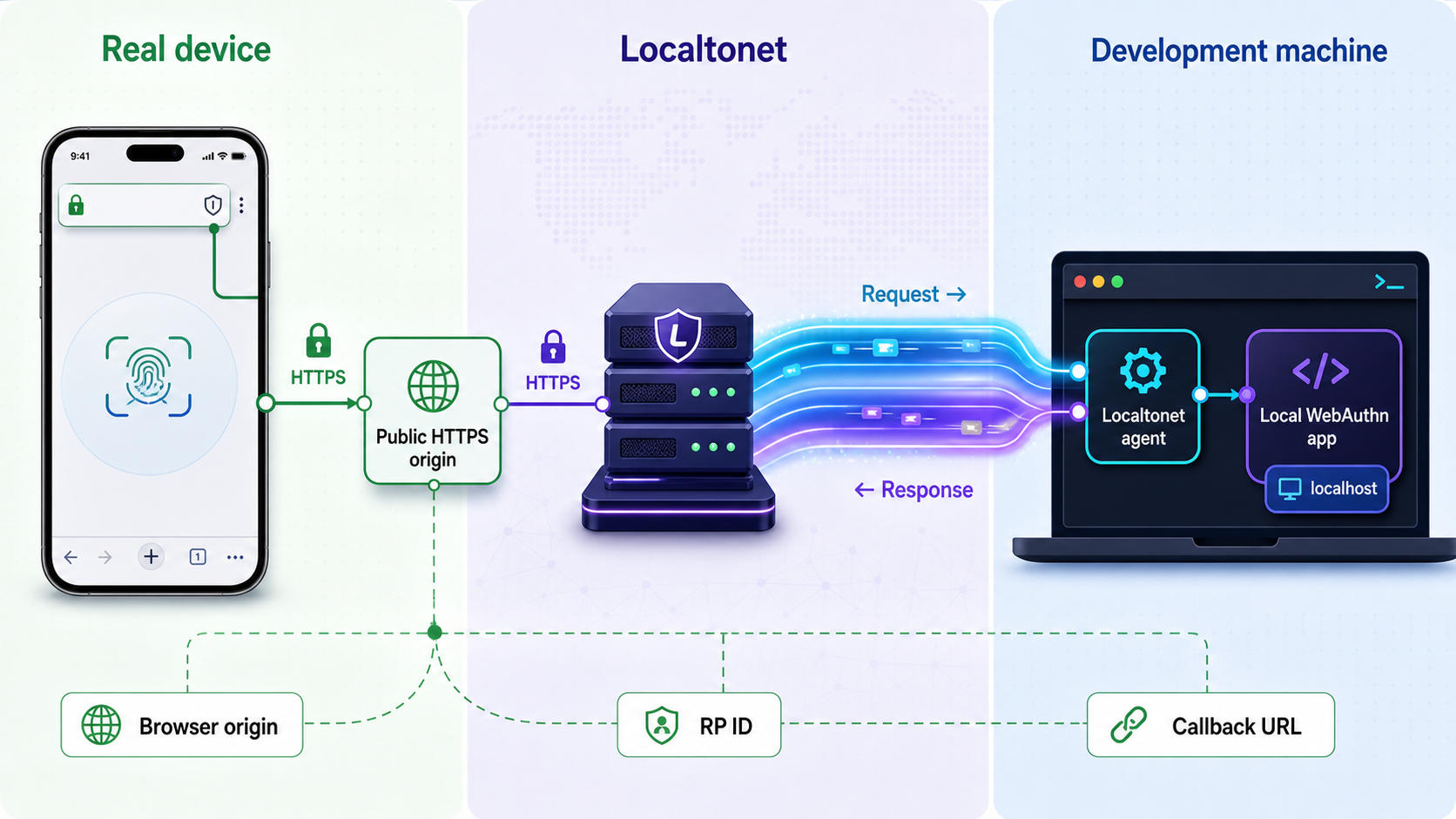 Topology showing HTTPS traffic traveling through Localtonet to a WebAuthn app on localhost.