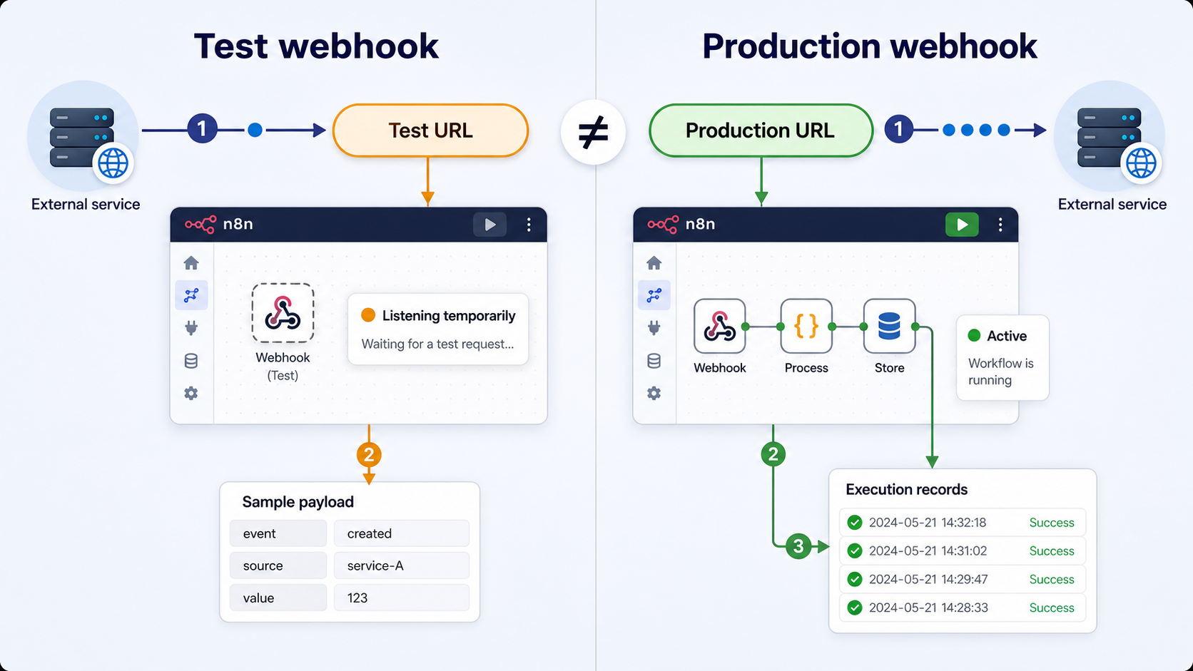 Comparison of temporary n8n test webhooks and active production webhooks.