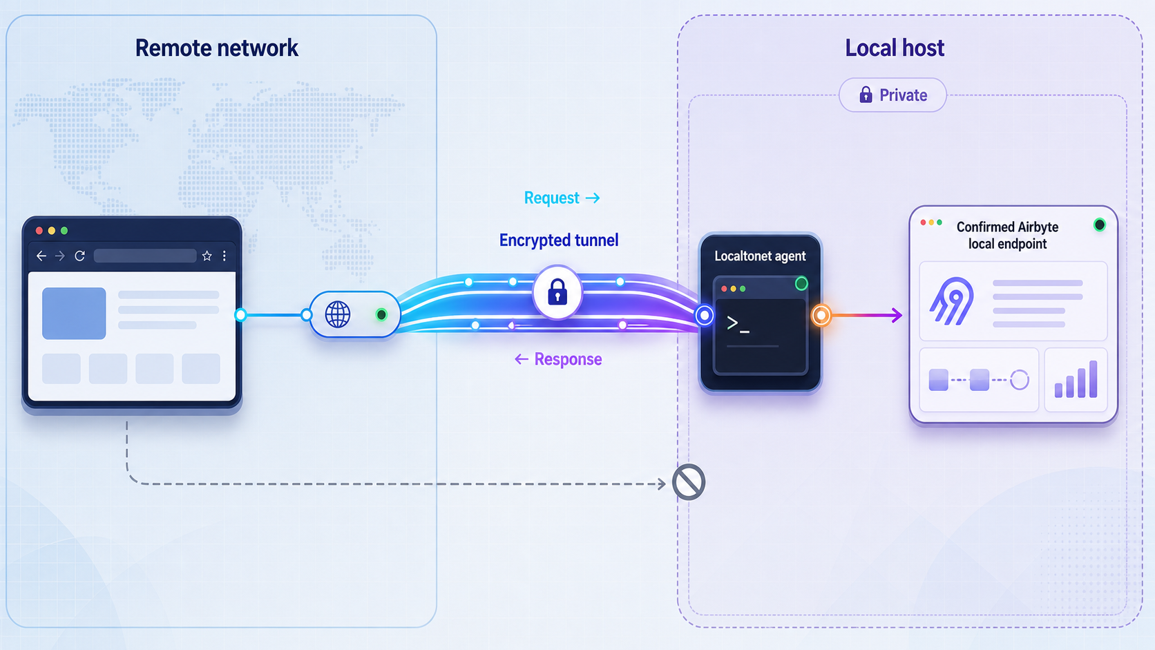 Remote browser traffic reaching a local Airbyte endpoint through an encrypted Localtonet tunnel.