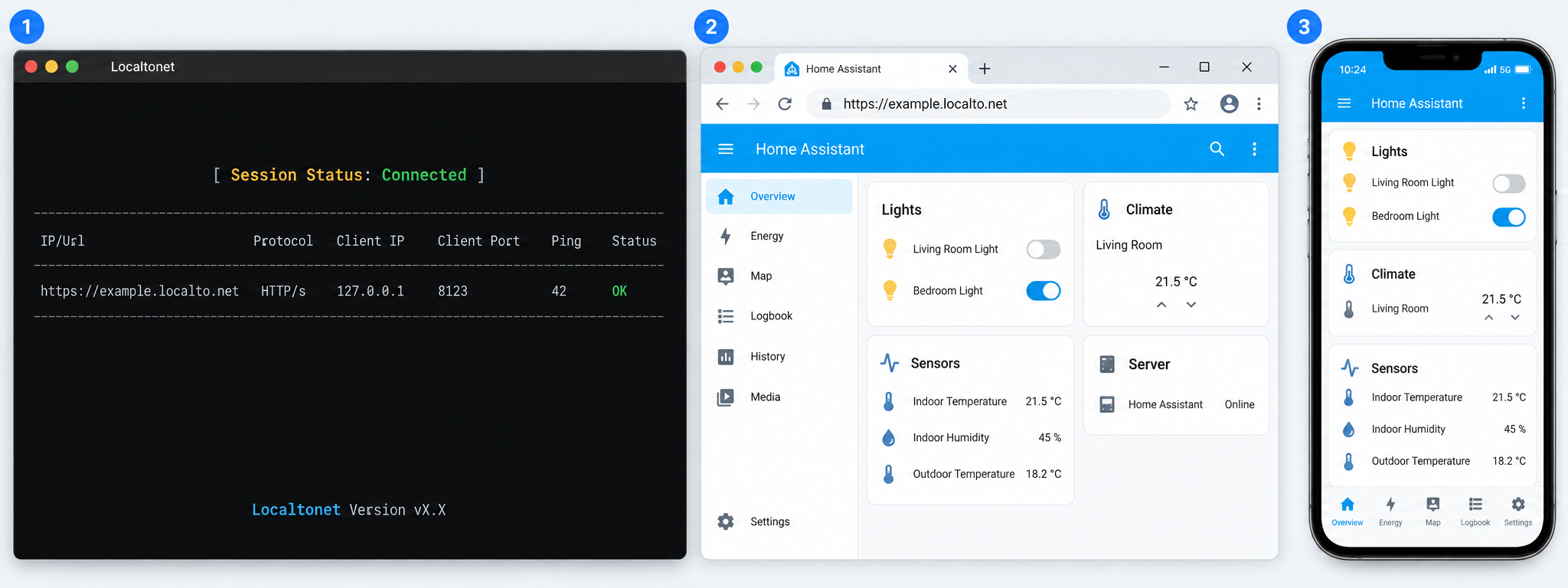 Connected Localtonet console beside remote Home Assistant views in a browser and Companion App.