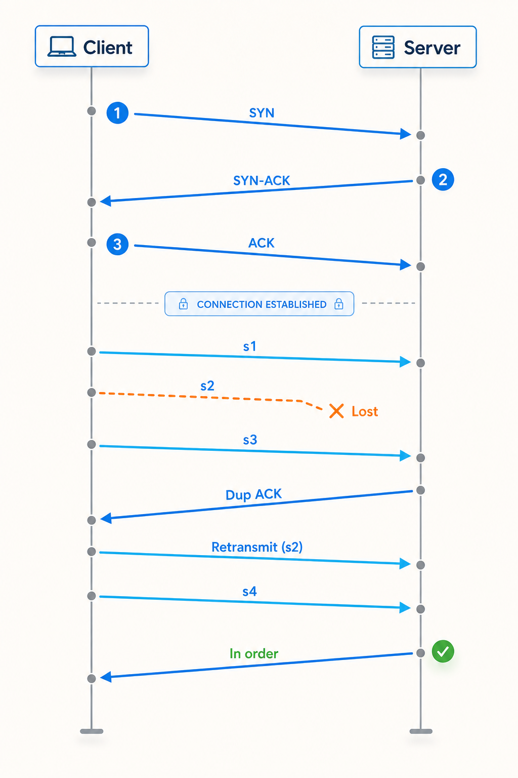 TCP handshake followed by ordered data transfer and retransmission of a lost segment.