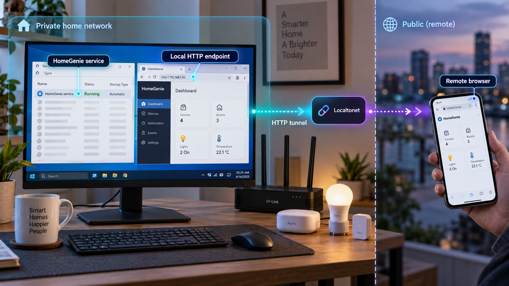 Windows host running HomeGenie connects through a Localtonet HTTP tunnel to a remote browser.