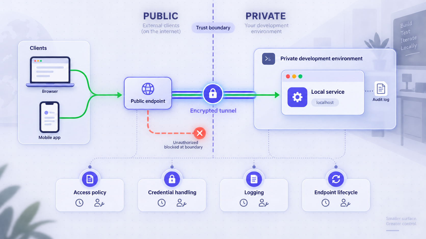 Tunnel trust boundary with governance checks for access, credentials, logging, and endpoint lifecycle.