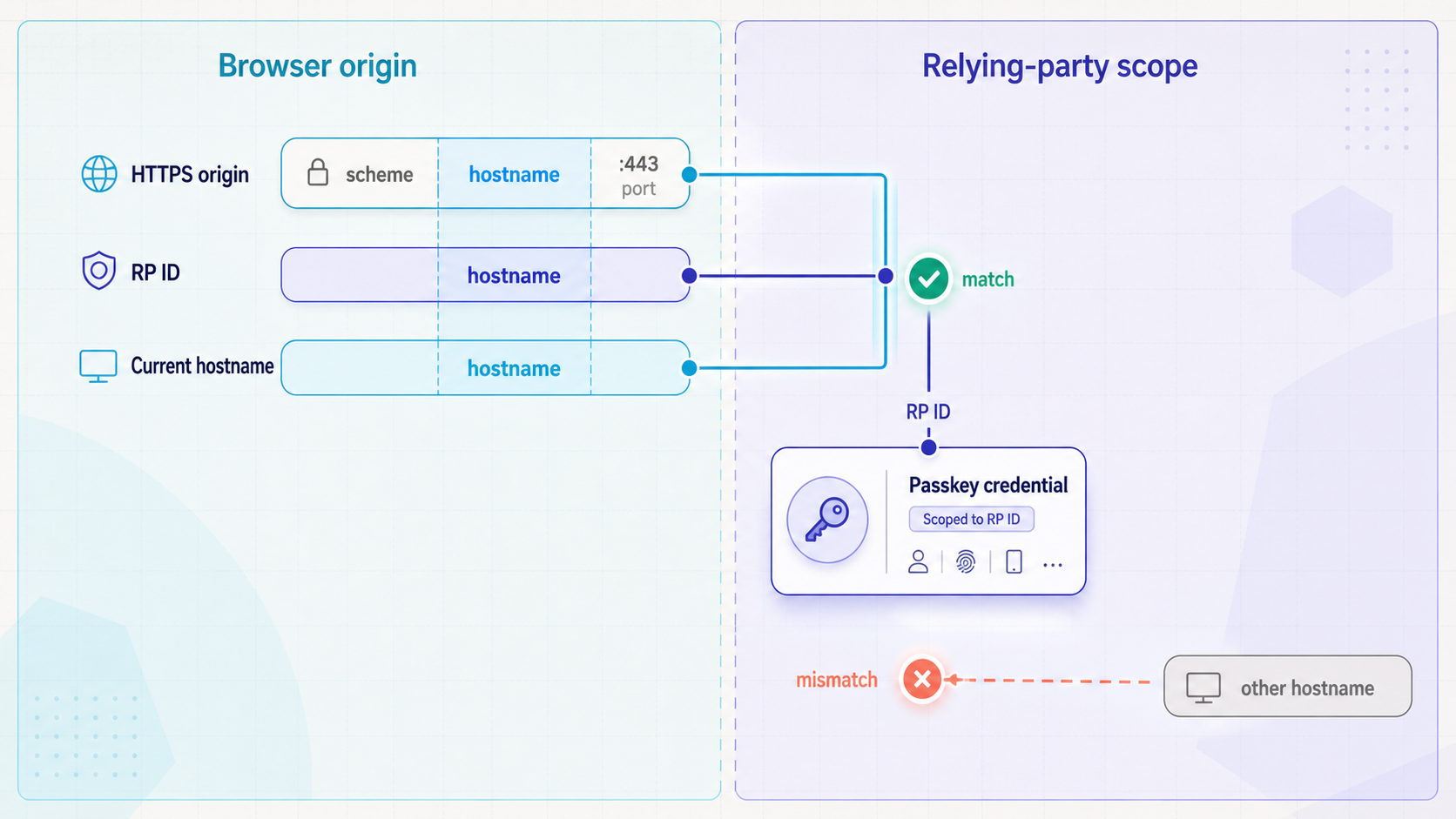 Diagram showing how the HTTPS origin, current hostname, and WebAuthn relying-party ID must align.