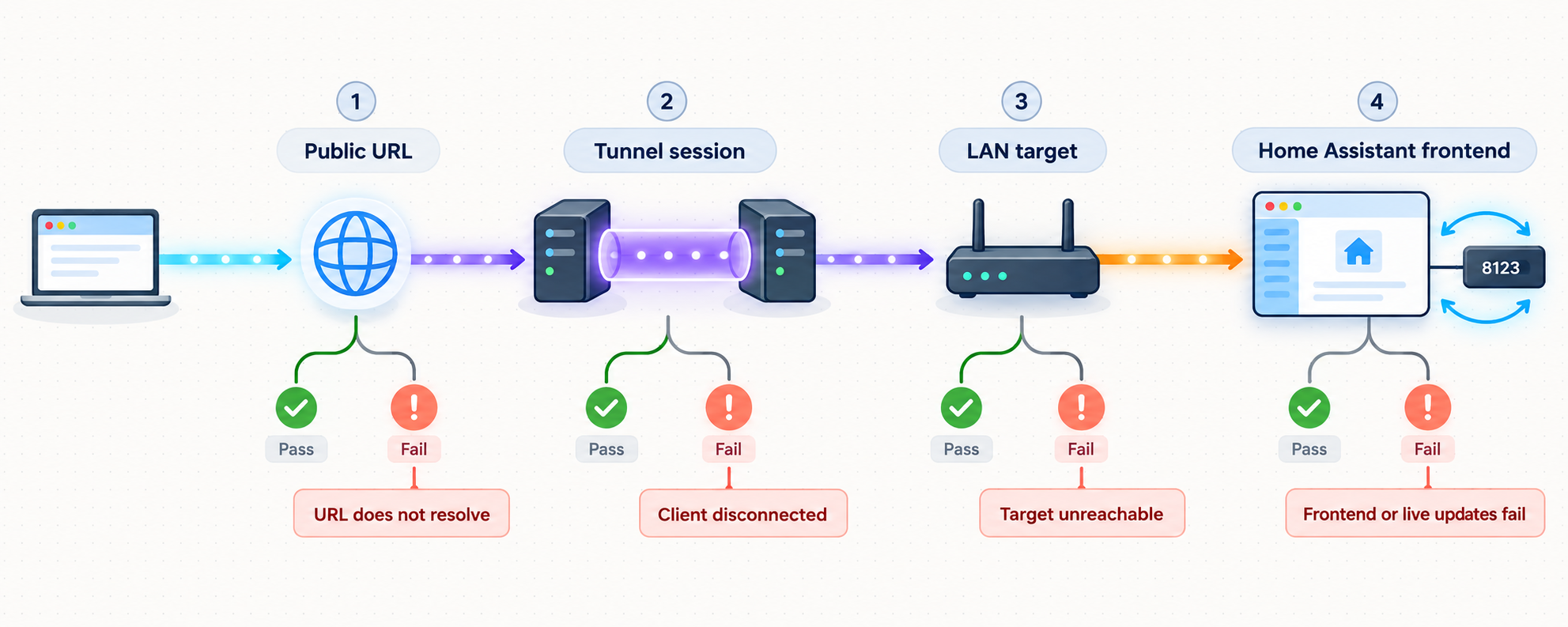 Troubleshooting flow separating public URL, tunnel session, LAN target, and Home Assistant frontend failures.