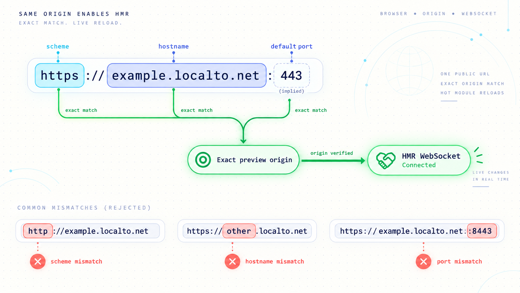The public preview scheme, hostname, and port must match the allowlisted origin.