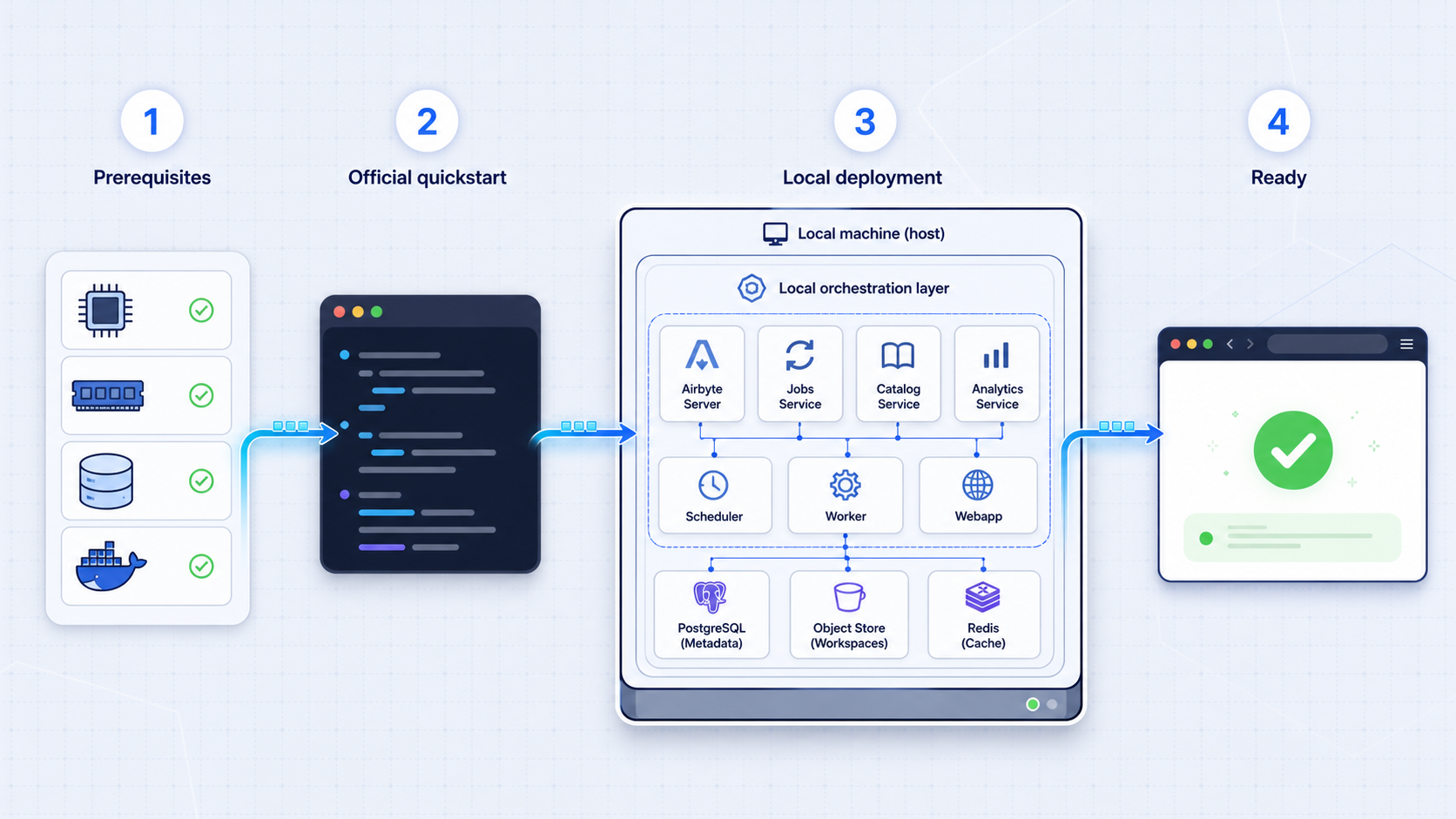 Four-stage flow from prerequisite checks to a ready local Airbyte deployment.