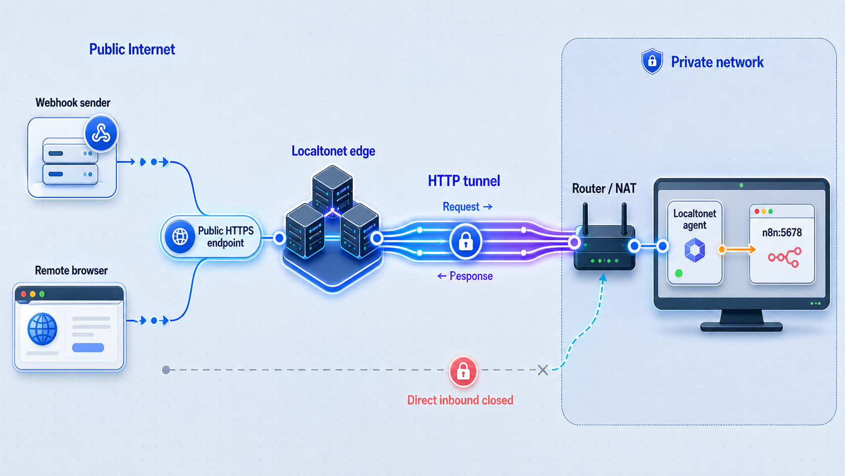 Localtonet HTTP tunnel carrying public HTTPS requests to a private n8n service.
