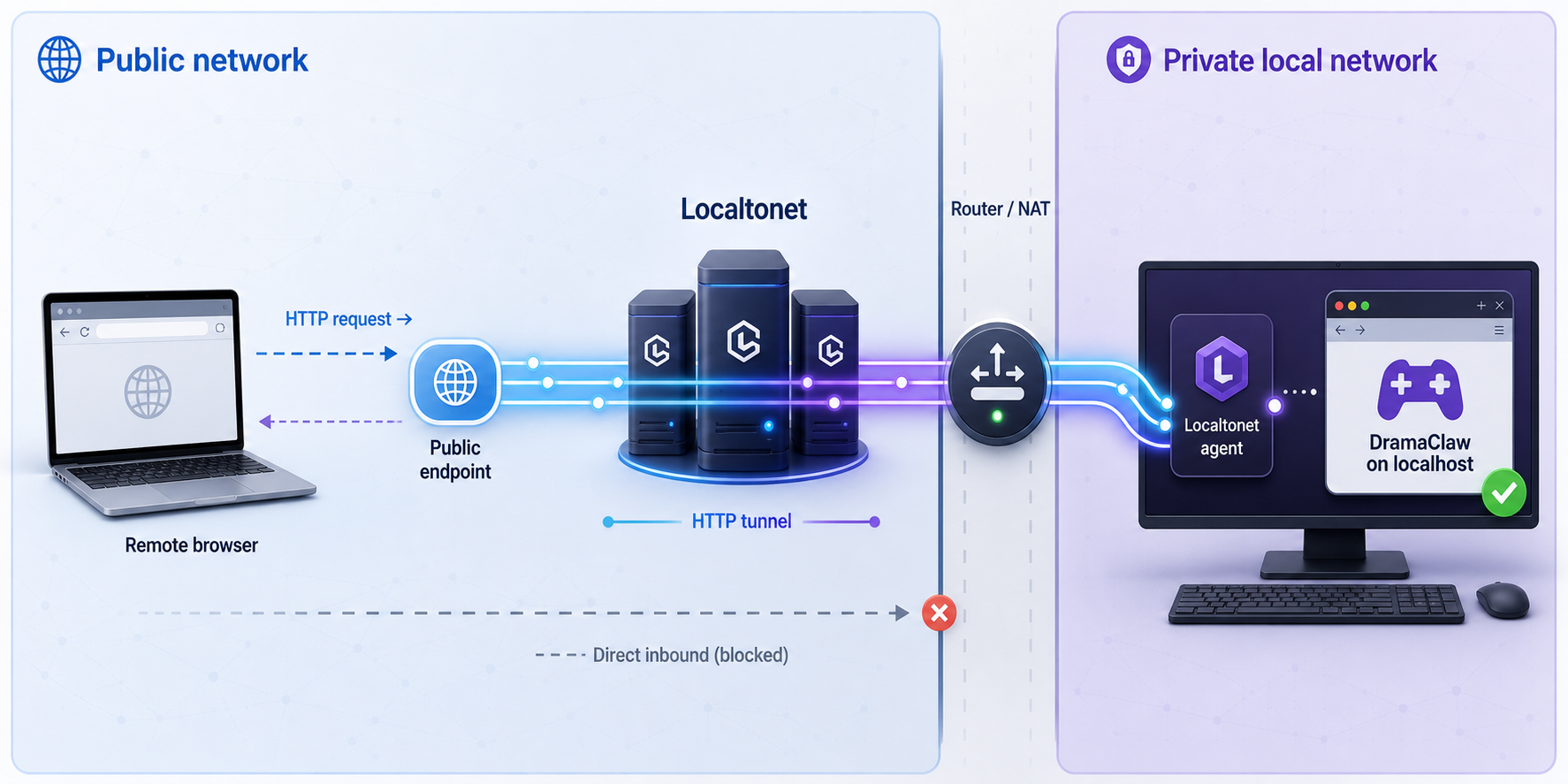 Remote HTTP traffic passing through Localtonet to DramaClaw on localhost.