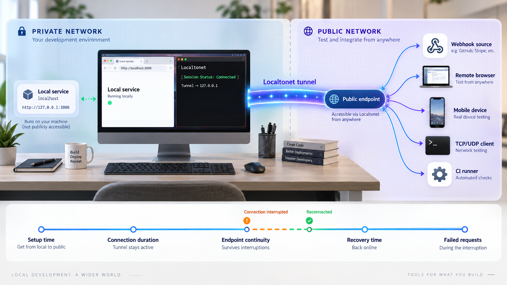 Localtonet evaluation setup connecting external test clients to a local service while recording reliability and recovery measurements.