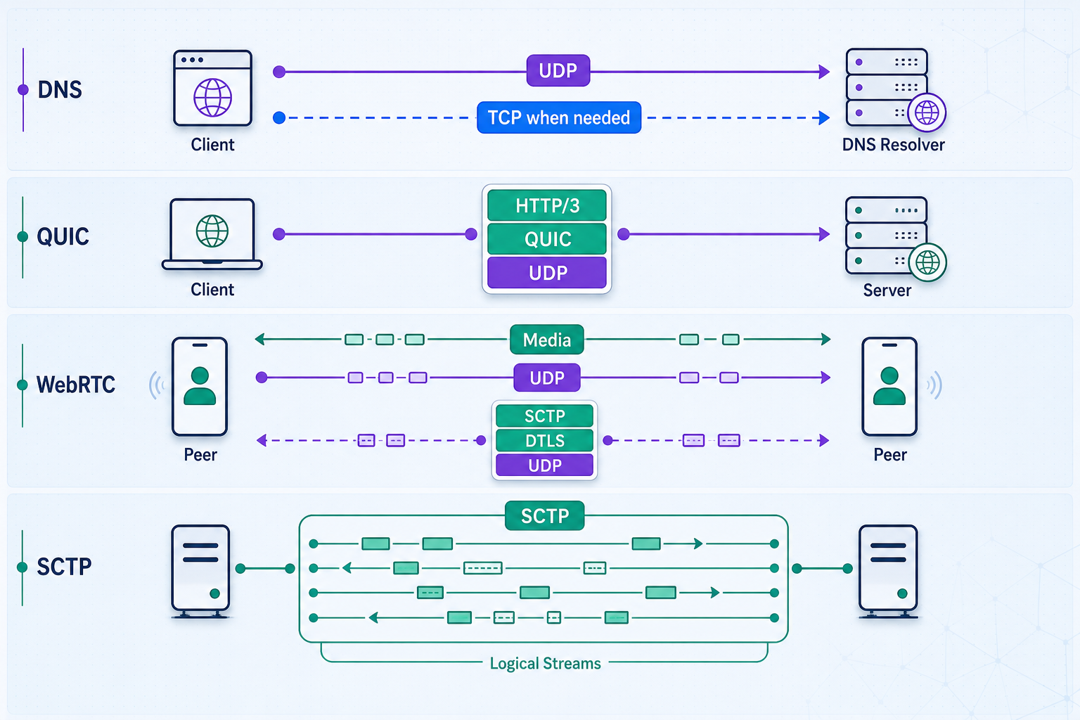 Transport relationships for DNS, QUIC, WebRTC media, and SCTP data channels.