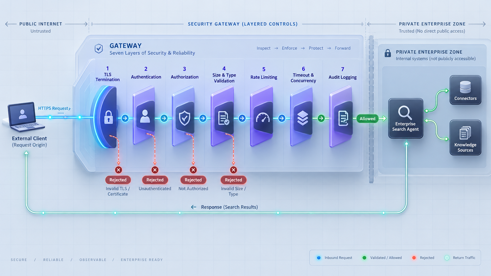A gateway applies transport, identity, validation, rate, timeout, and logging controls before requests reach the search agent.
