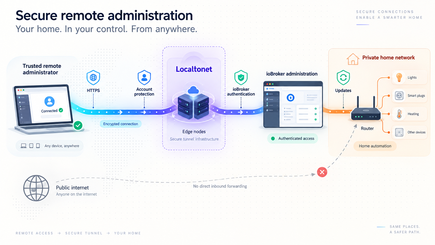 Security layers protecting remote access to the ioBroker administration interface.