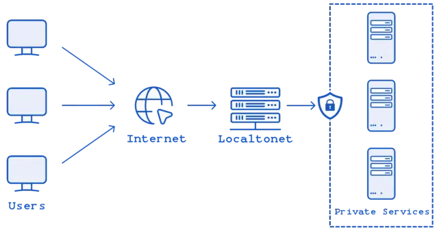 localtonet-server-diagram