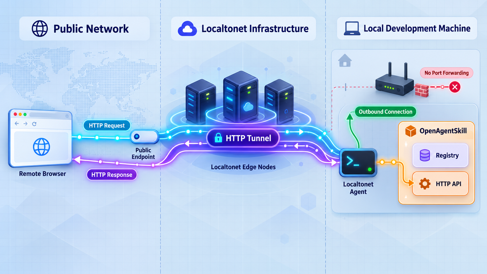 Remote HTTP traffic passes through Localtonet to the OpenAgentSkill registry and API on a local development machine.