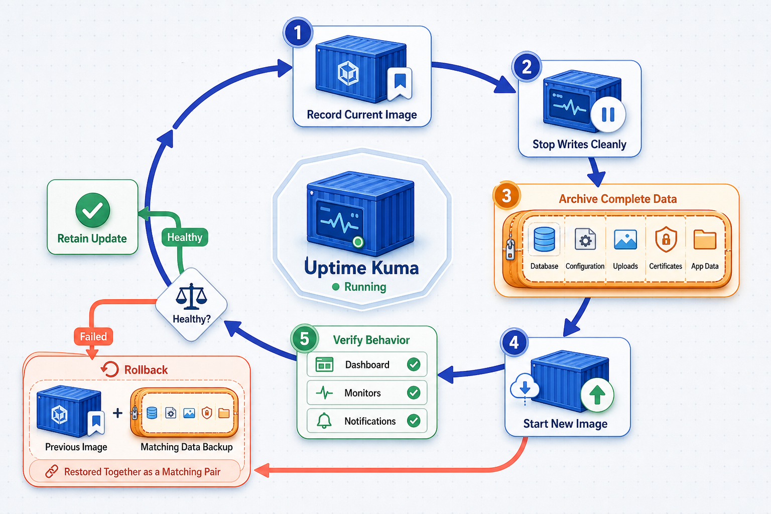 Safe update flow with a complete data backup, verification, and rollback path.