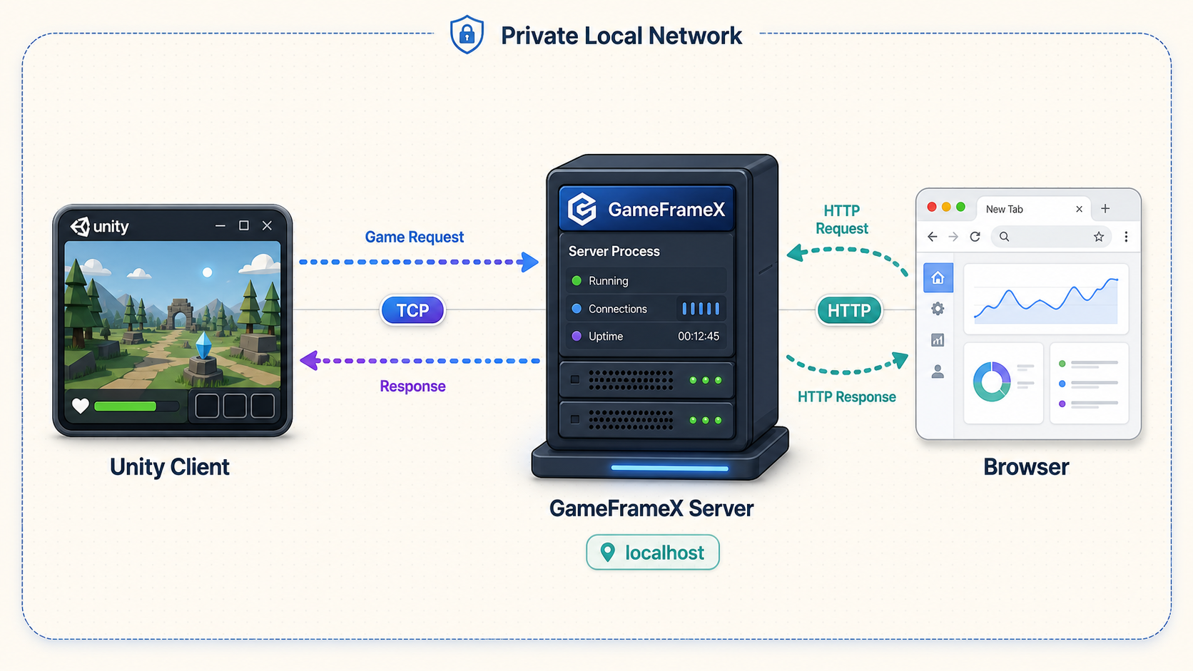 Unity and browser clients communicating with a locally hosted GameFrameX server over TCP and HTTP.