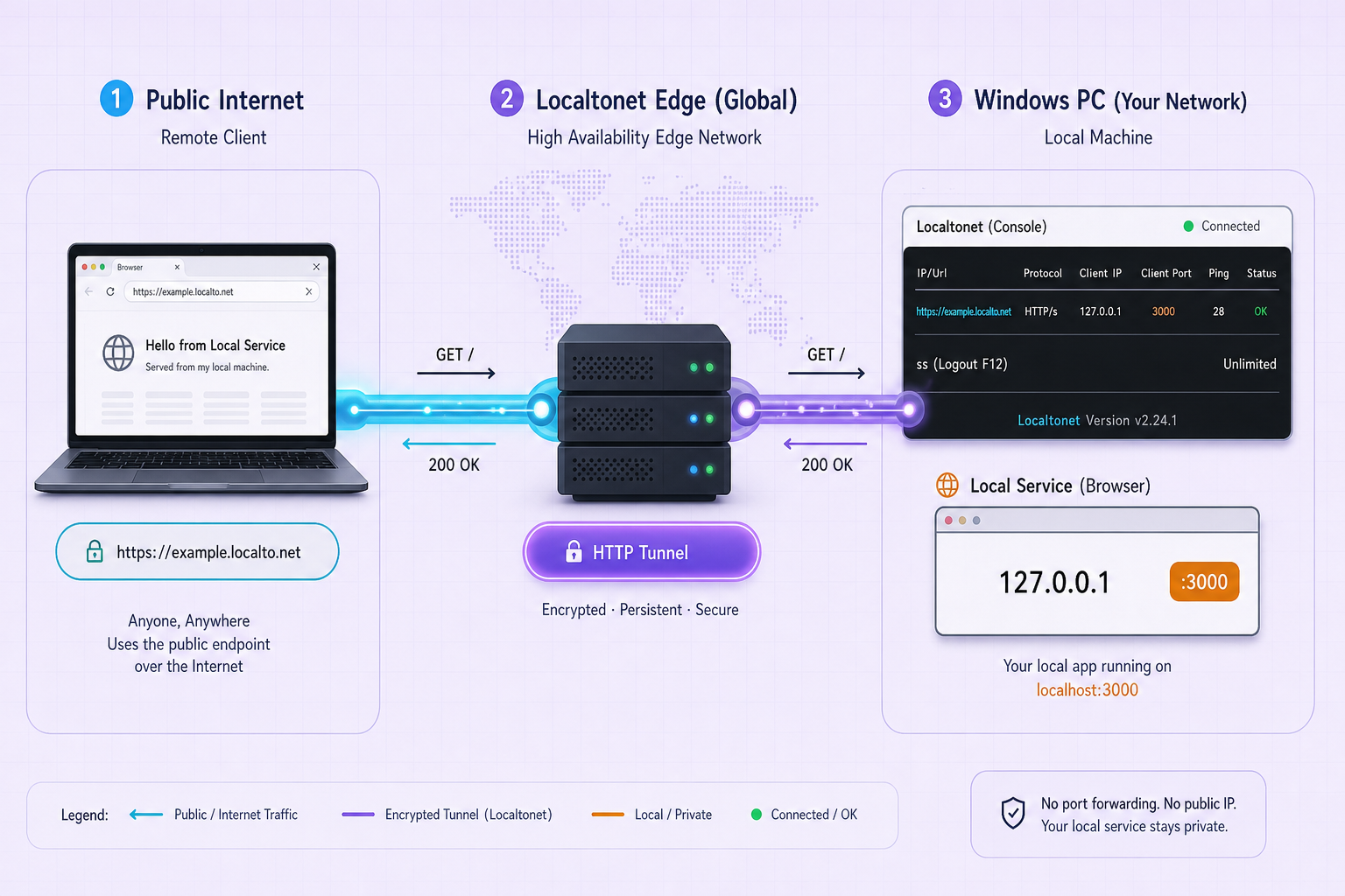 Diagram of a remote browser reaching a local service through a Localtonet HTTP tunnel.