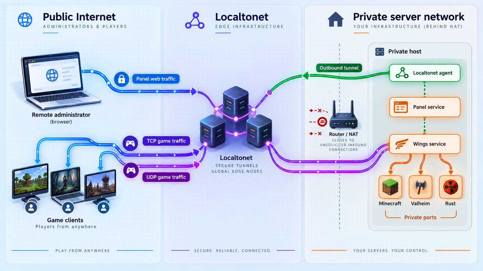Separate Localtonet routes carry panel web traffic and TCP or UDP game traffic into a private Pterodactyl host.