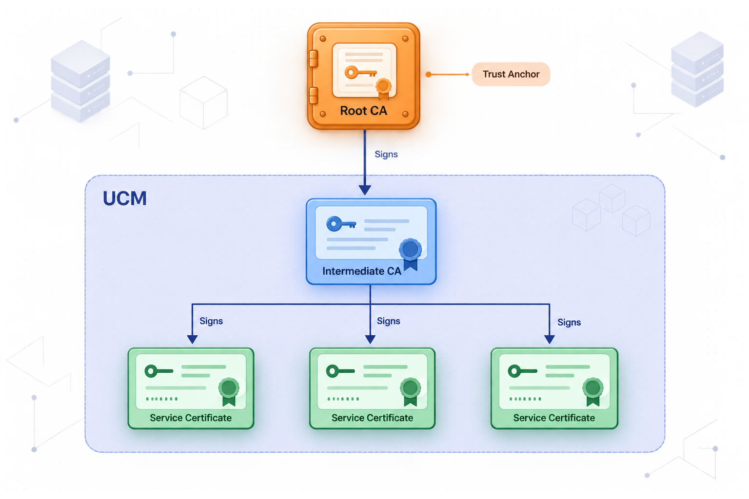 Root CA signs an intermediate CA that issues service certificates.