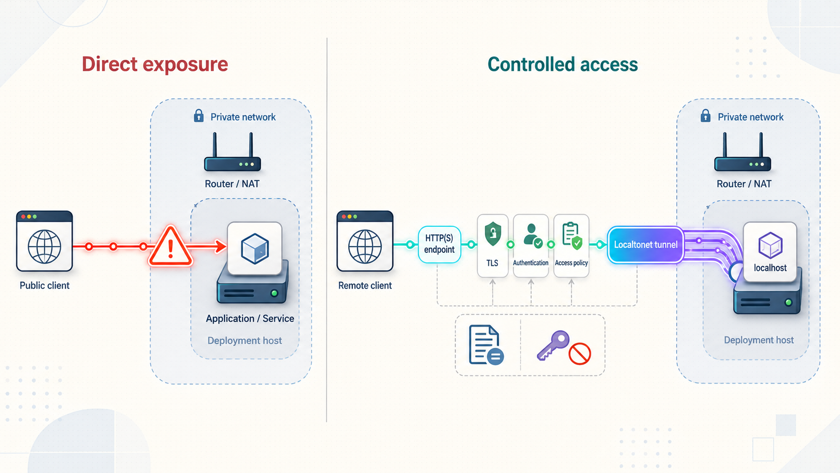 Comparison of direct public exposure with authenticated, policy-controlled access through a Localtonet tunnel.