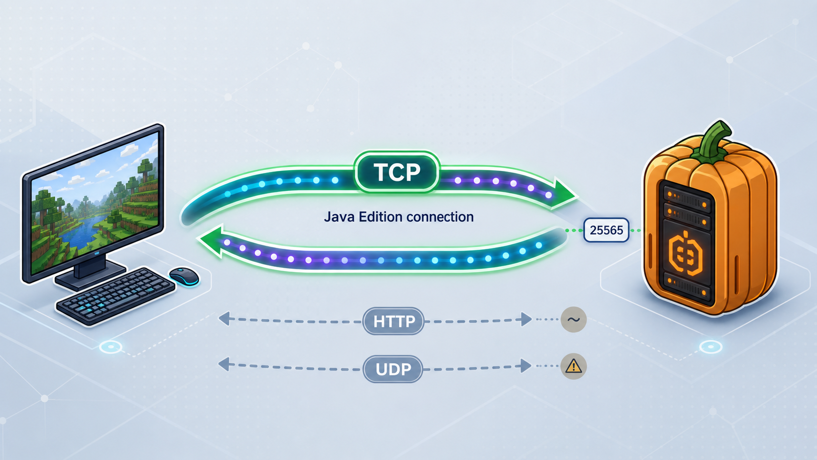 Protocol comparison highlighting TCP for a Pumpkin Java Edition server.