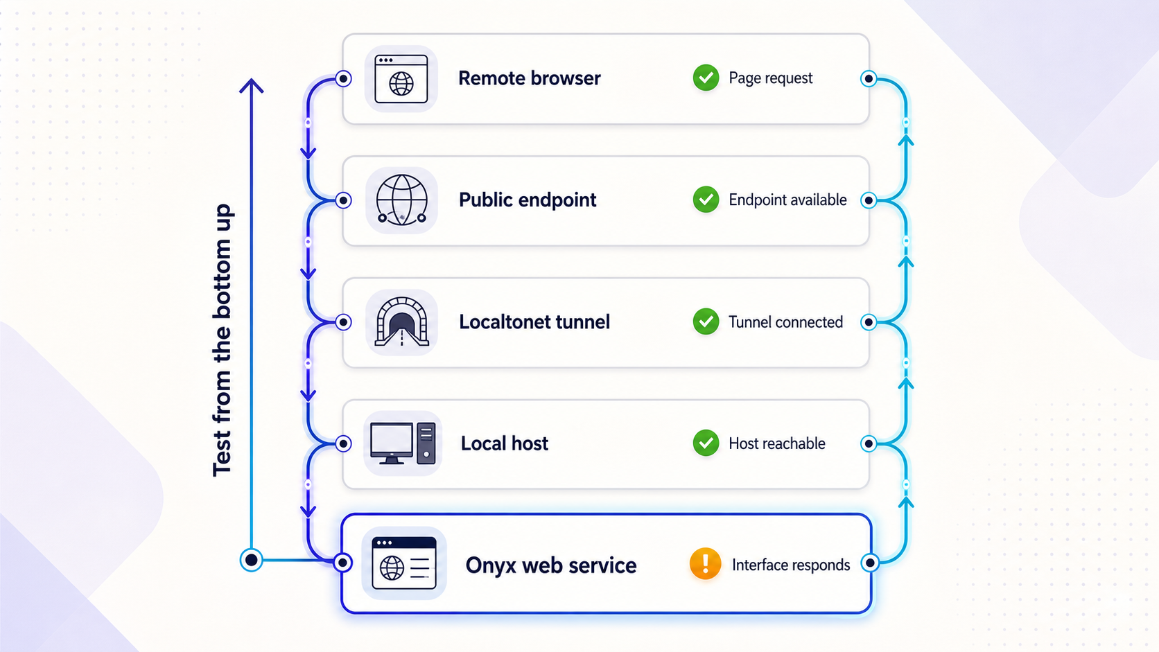 Layered troubleshooting path from the Onyx service to the remote browser.