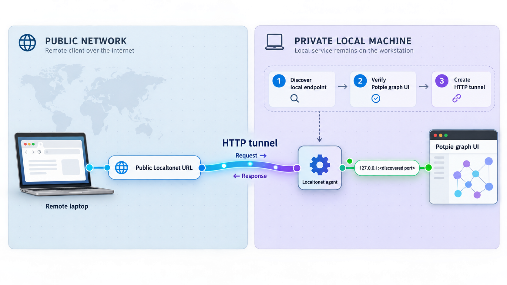 A Localtonet HTTP tunnel carrying browser traffic from a public URL to the verified local Potpie graph endpoint.