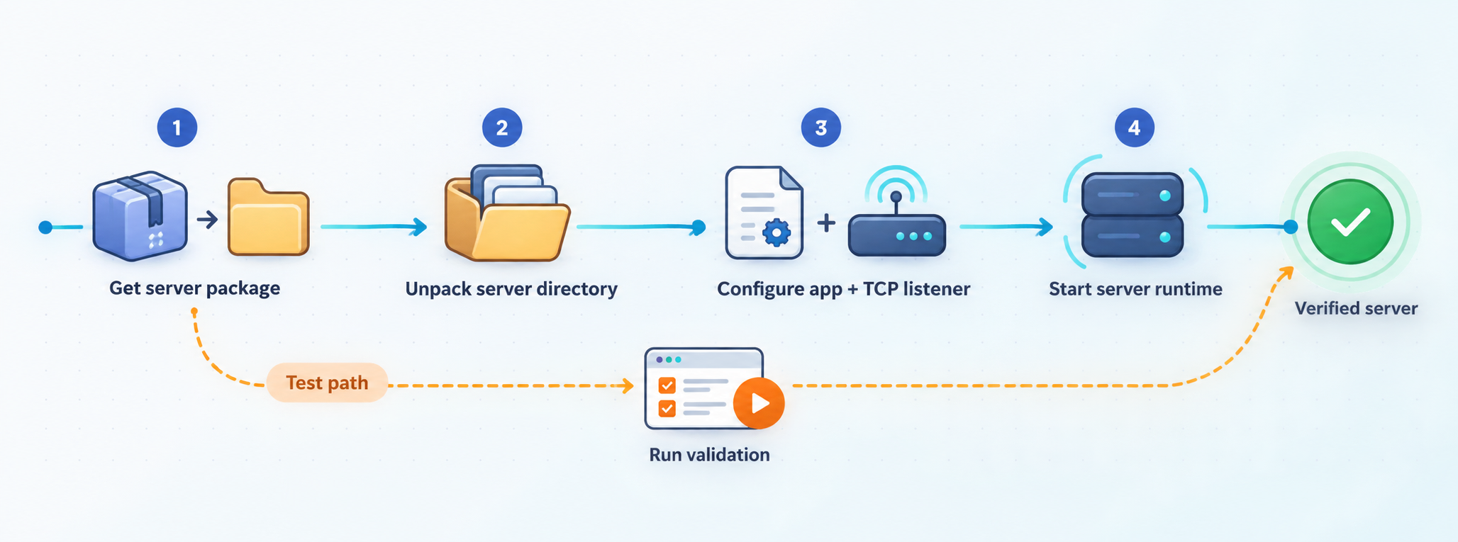 Process diagram separating EzyFox server installation steps from optional test execution.