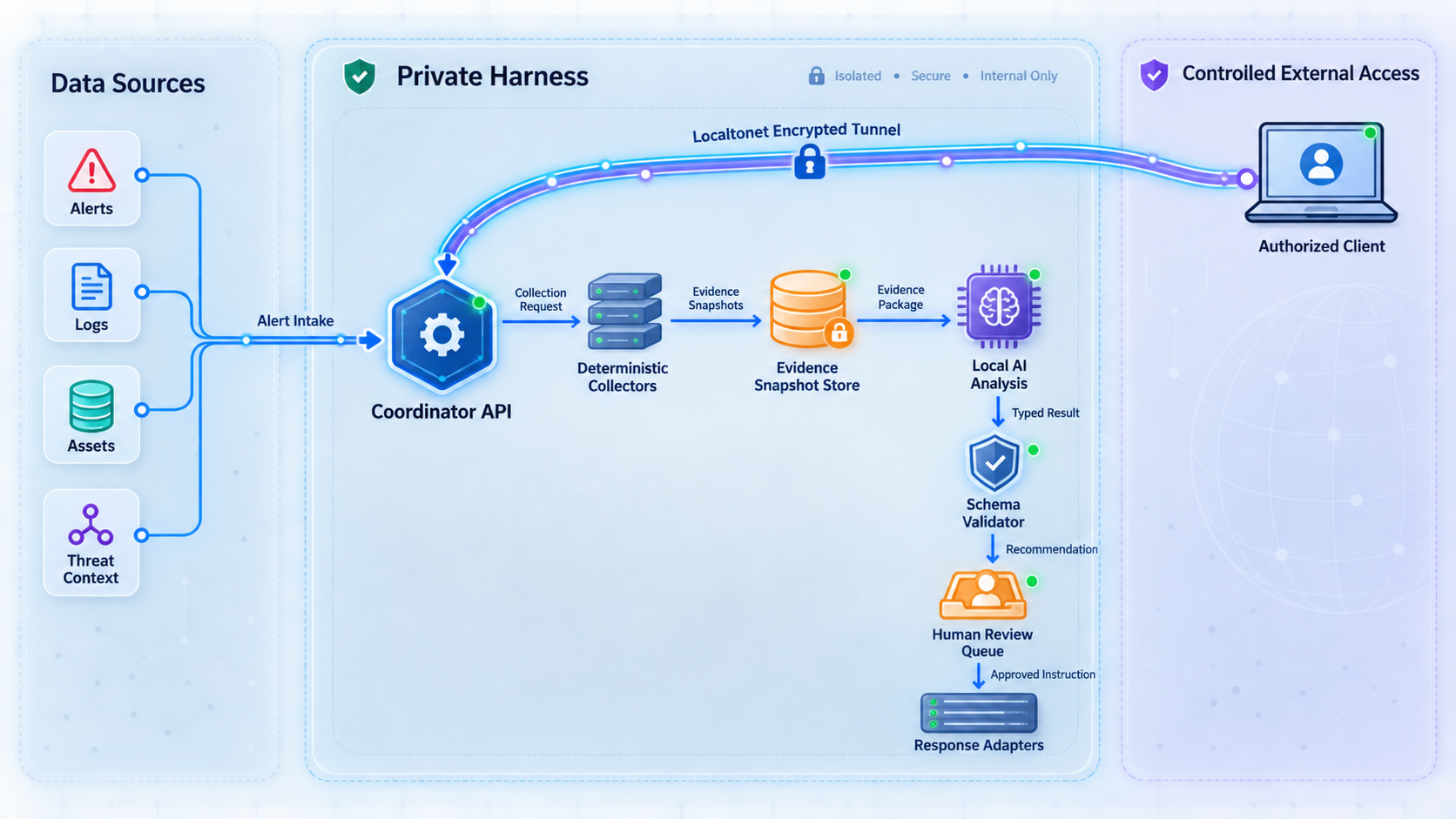 Architecture of a self-hosted triage harness with evidence collection, local AI analysis, human review, response adapters, and narrow tunnel access.
