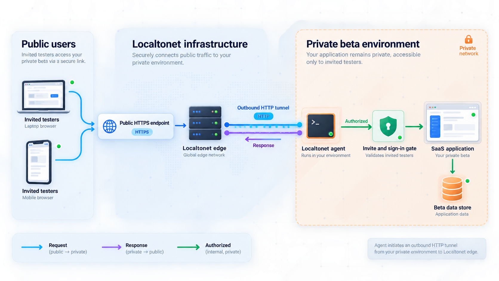 Architecture showing invited testers, a public HTTPS endpoint, an outbound Localtonet tunnel, and a private beta application.