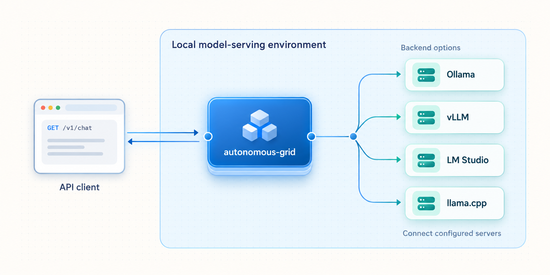 An API client connects to autonomous-grid, with Ollama, vLLM, LM Studio, and llama.cpp shown as backend options.