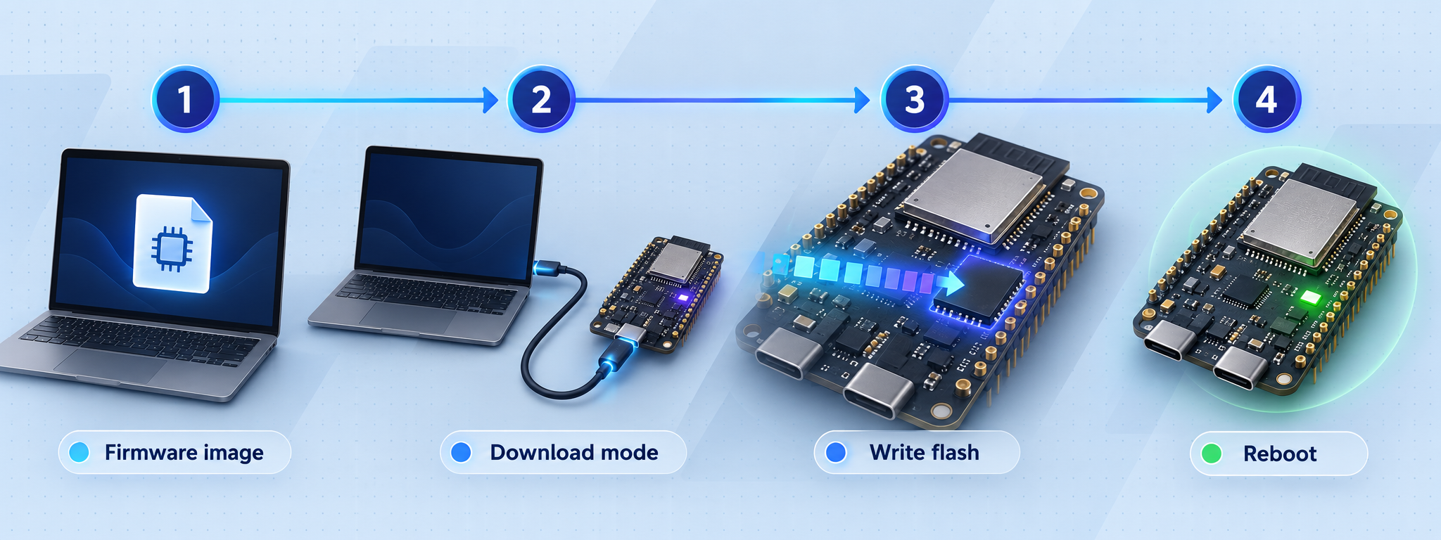 Four-stage flow from ESP-KVM firmware image through USB flashing to ESP32-P4 reboot.