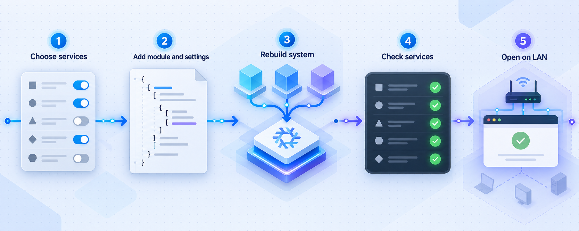 Flow from choosing Nixflix services and rebuilding NixOS to checking services and opening the endpoint on the LAN.