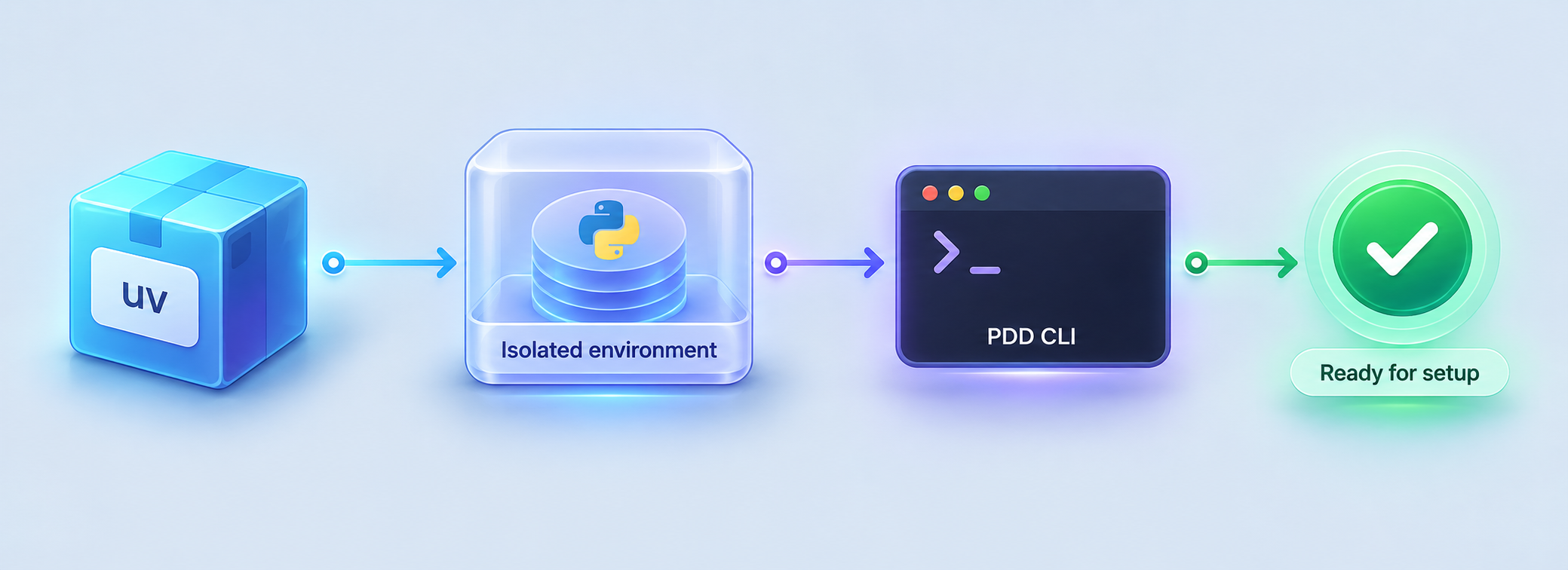 Installation flow from uv to an isolated environment and a ready PDD CLI.